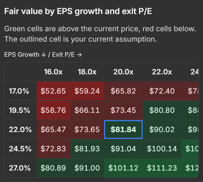The table of fair values by EPS growth and exit P/E, with the current assumption outlined