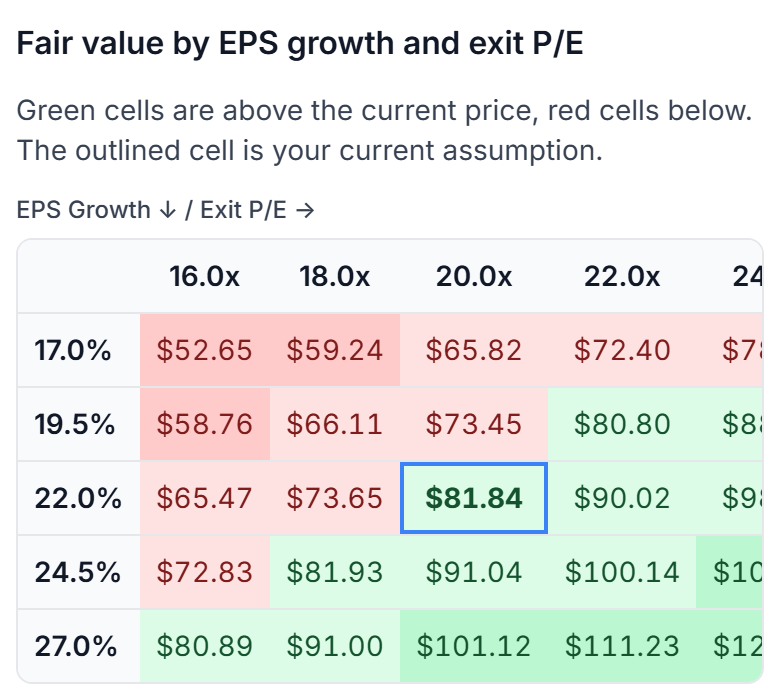 The table of fair values by EPS growth and exit P/E, with the current assumption outlined