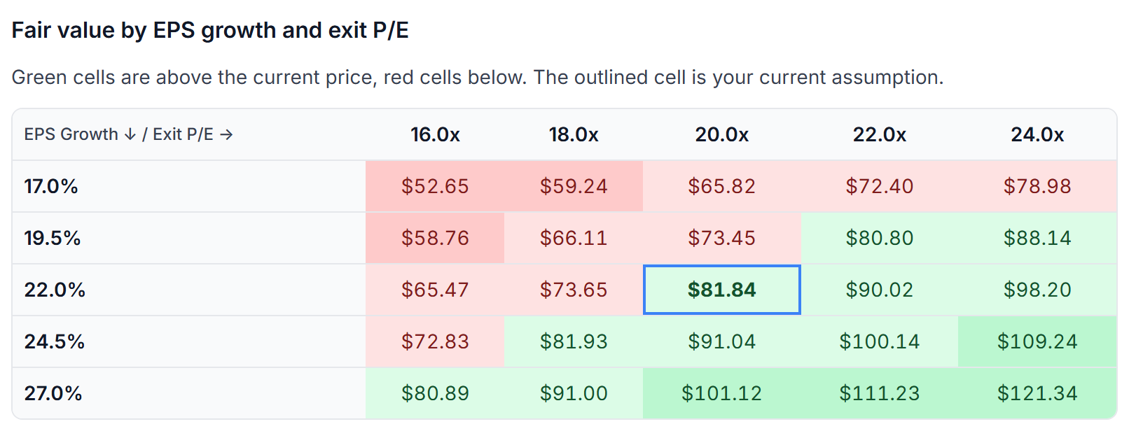 The table of fair values by EPS growth and exit P/E, with the current assumption outlined