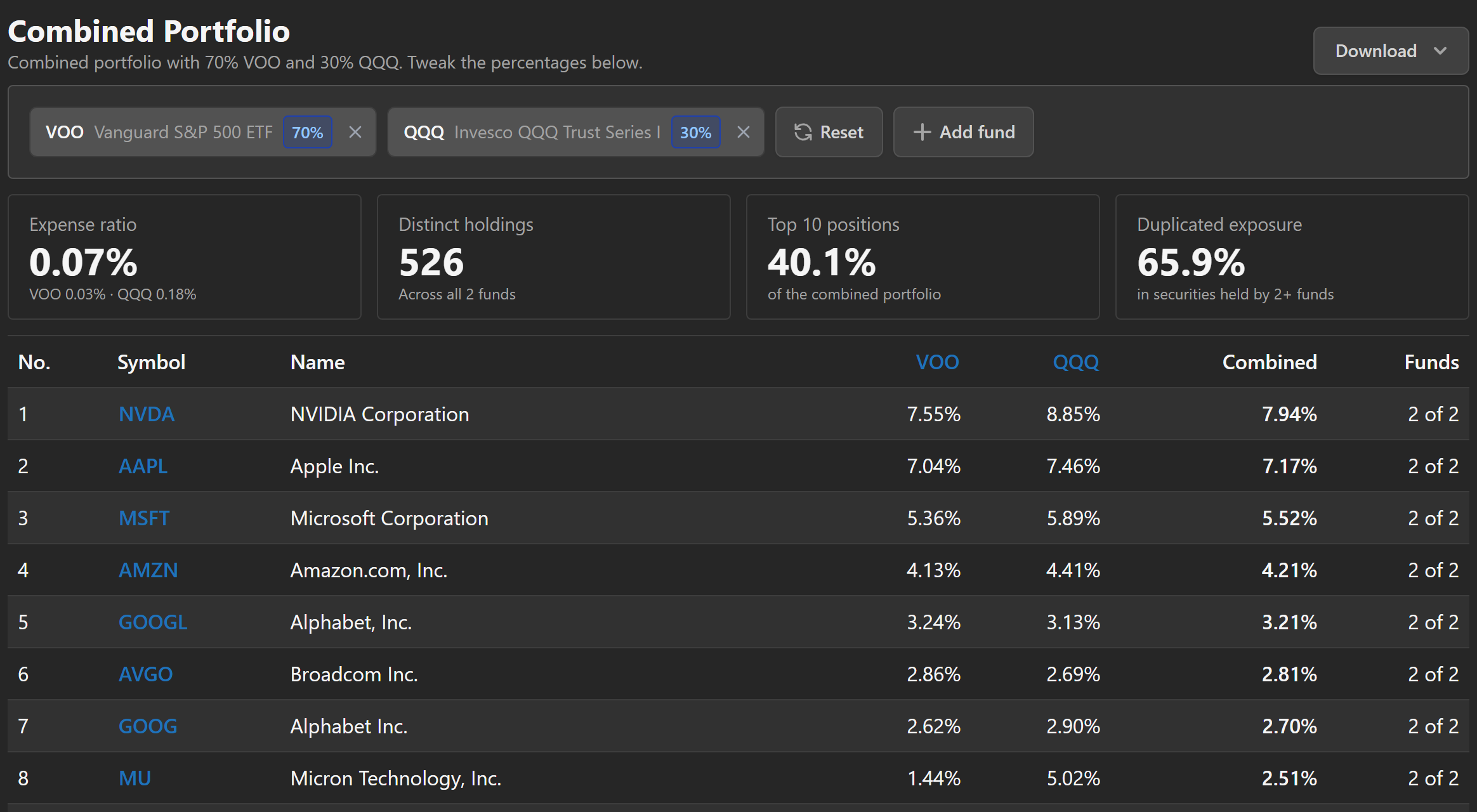 The Combined Portfolio section for VOO and QQQ at a 70/30 split