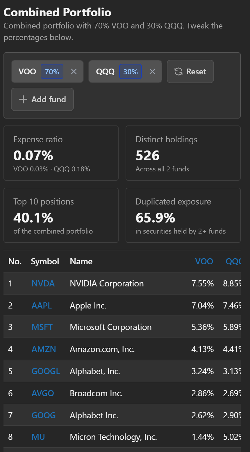 The Combined Portfolio section for VOO and QQQ at a 70/30 split