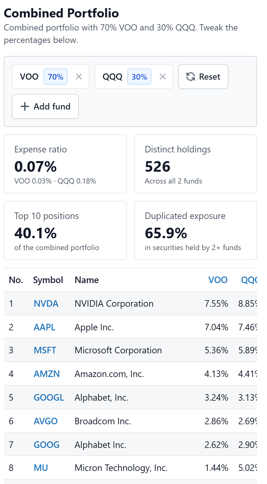 The Combined Portfolio section for VOO and QQQ at a 70/30 split