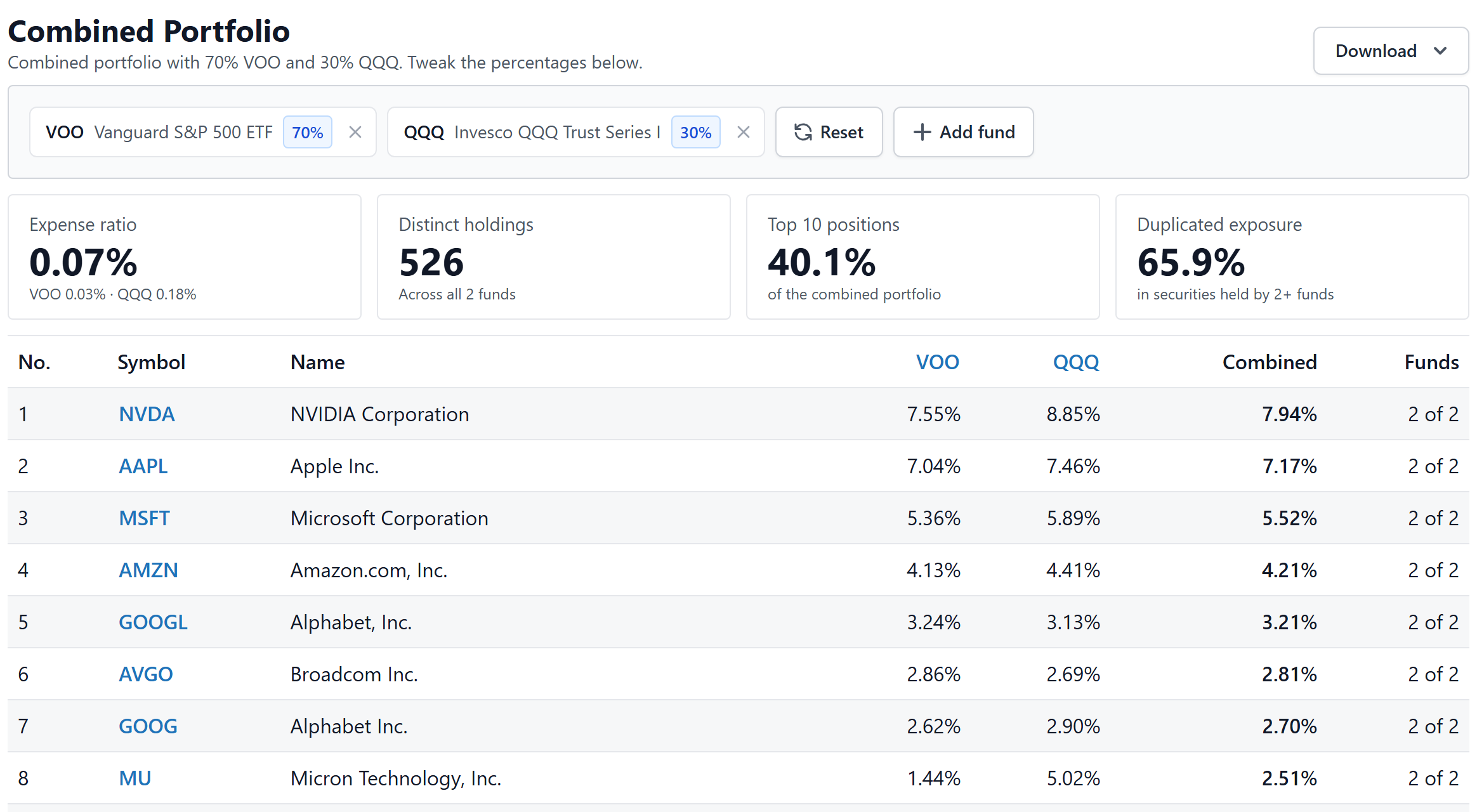 The Combined Portfolio section for VOO and QQQ at a 70/30 split