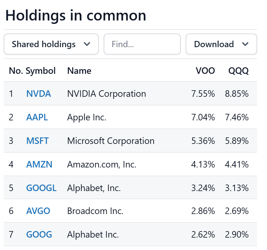 The Shared holdings list with the first rows of the table
