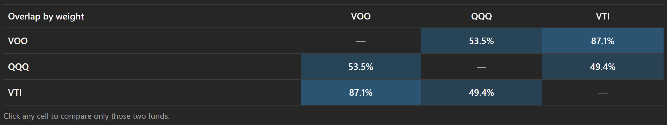 The pairwise overlap matrix for VOO, QQQ and VTI
