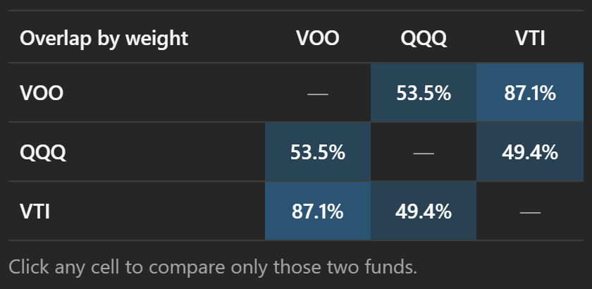 The pairwise overlap matrix for VOO, QQQ and VTI