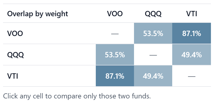 The pairwise overlap matrix for VOO, QQQ and VTI