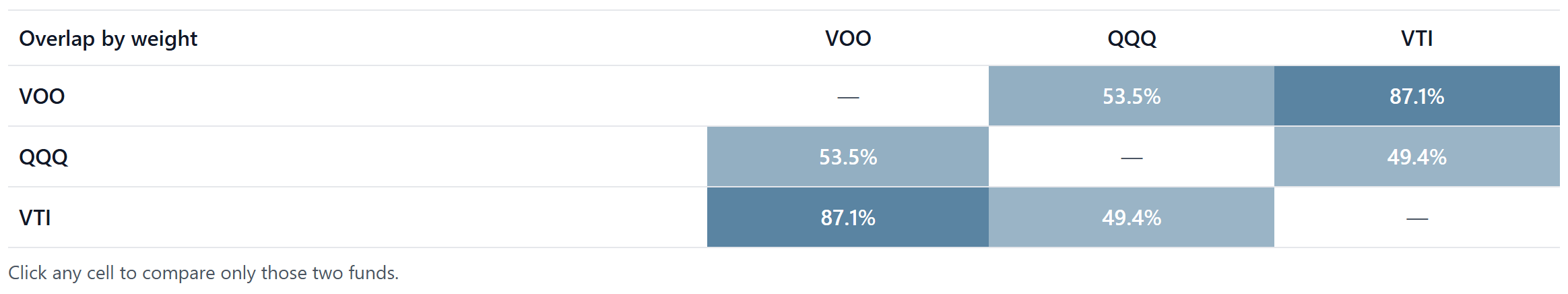 The pairwise overlap matrix for VOO, QQQ and VTI