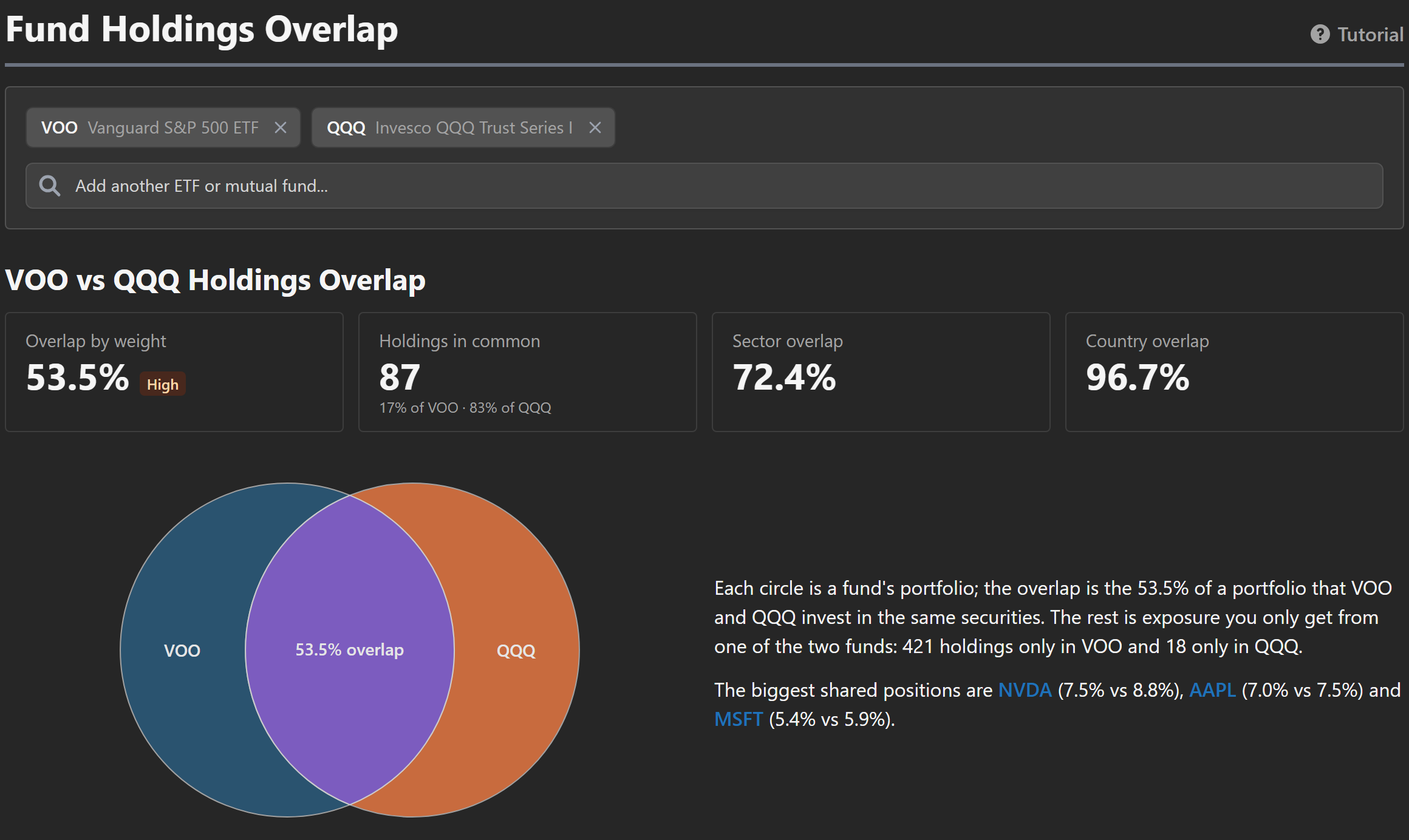 The Fund Holdings Overlap tool comparing VOO and QQQ