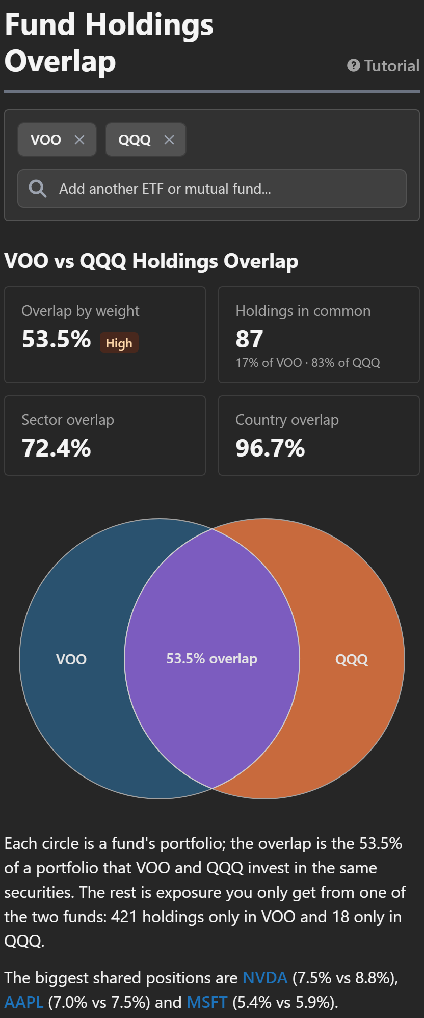 The Fund Holdings Overlap tool comparing VOO and QQQ