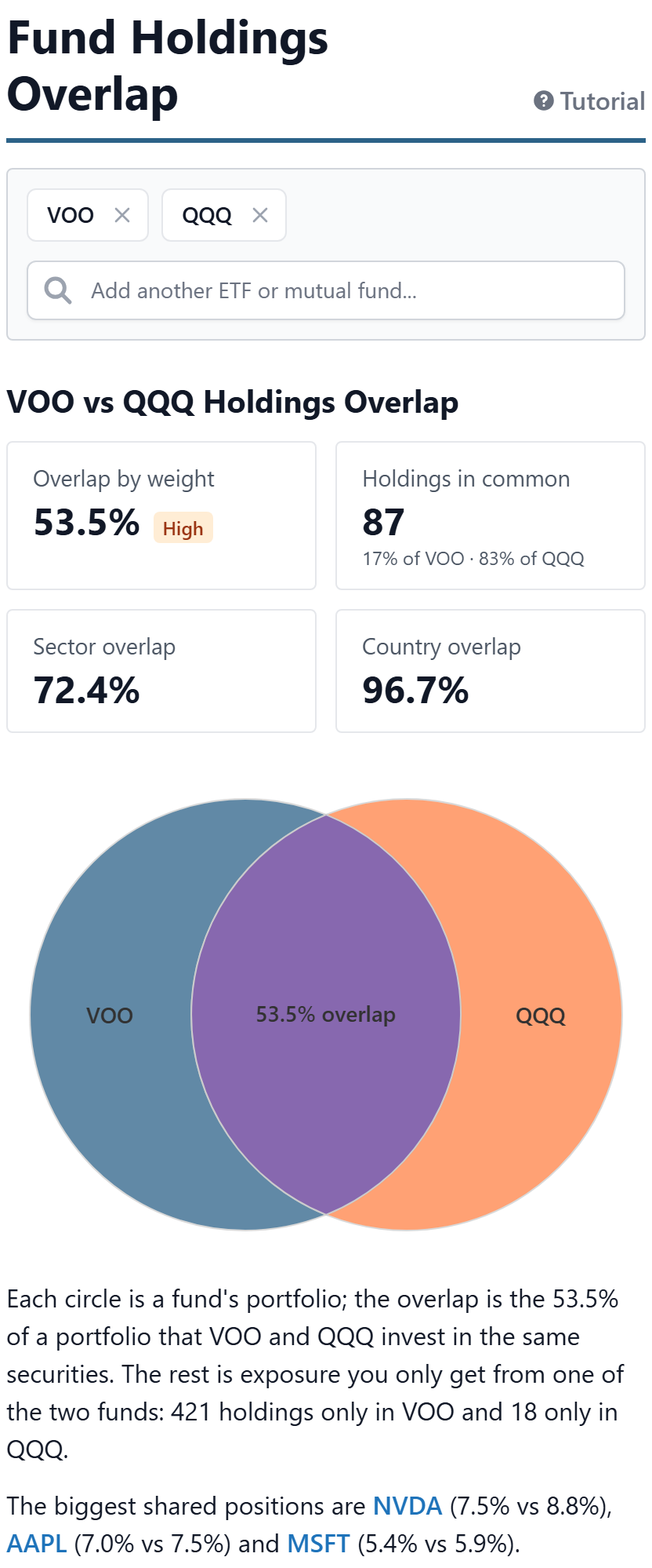 The Fund Holdings Overlap tool comparing VOO and QQQ