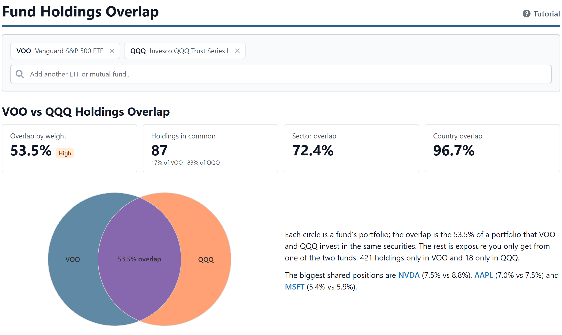 The Fund Holdings Overlap tool comparing VOO and QQQ