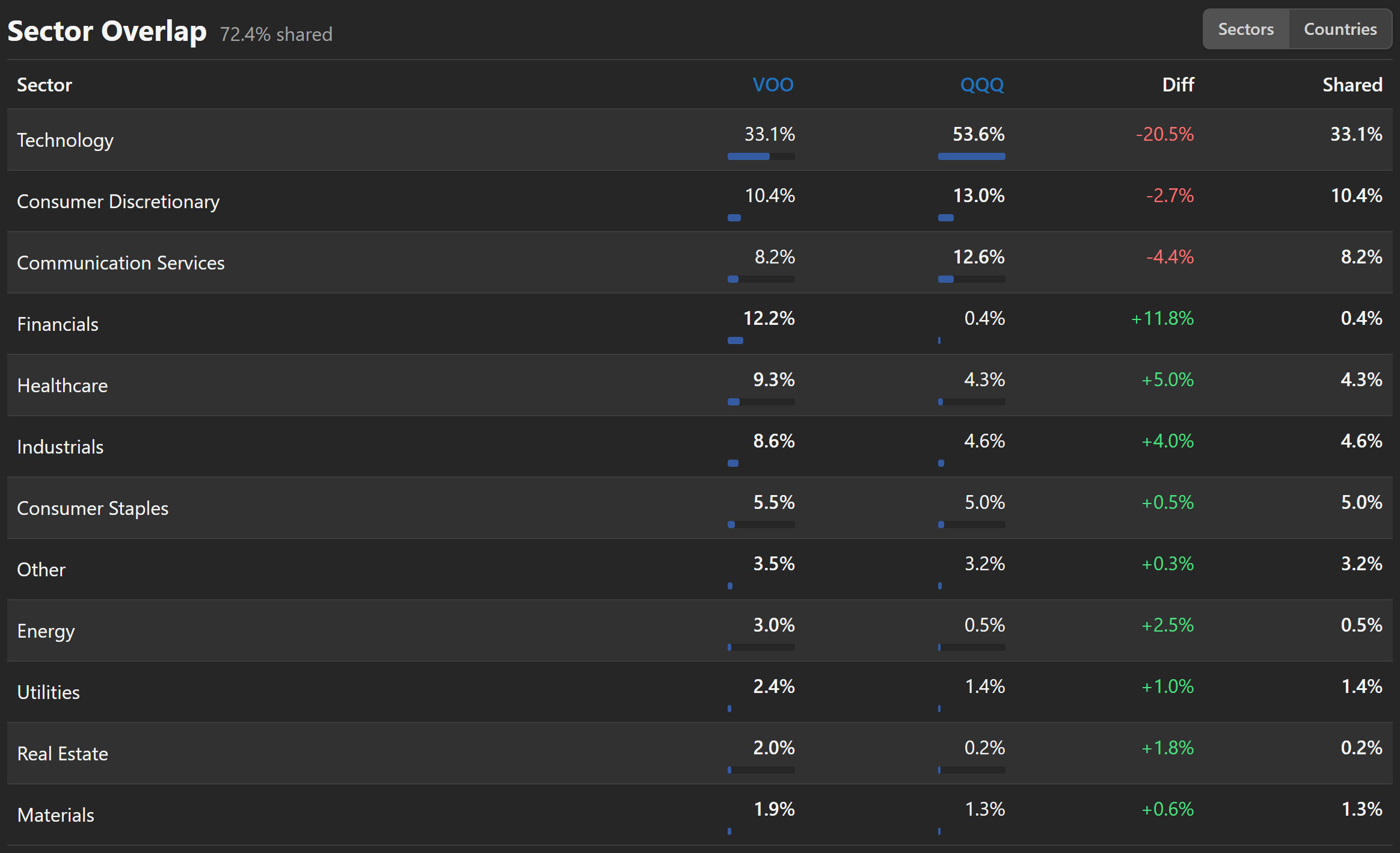 The sector overlap table for VOO and QQQ with bars per fund