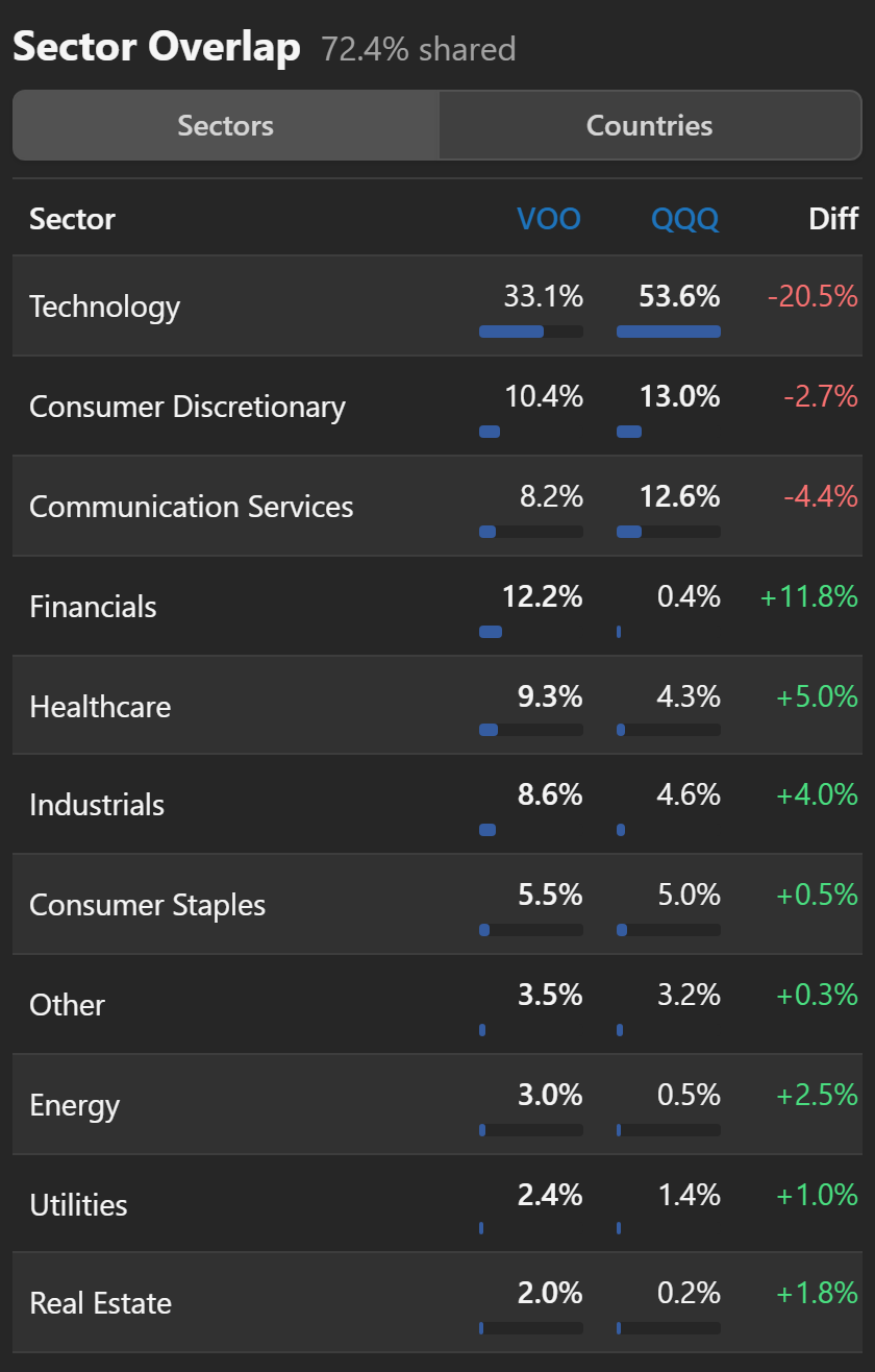 The sector overlap table for VOO and QQQ with bars per fund
