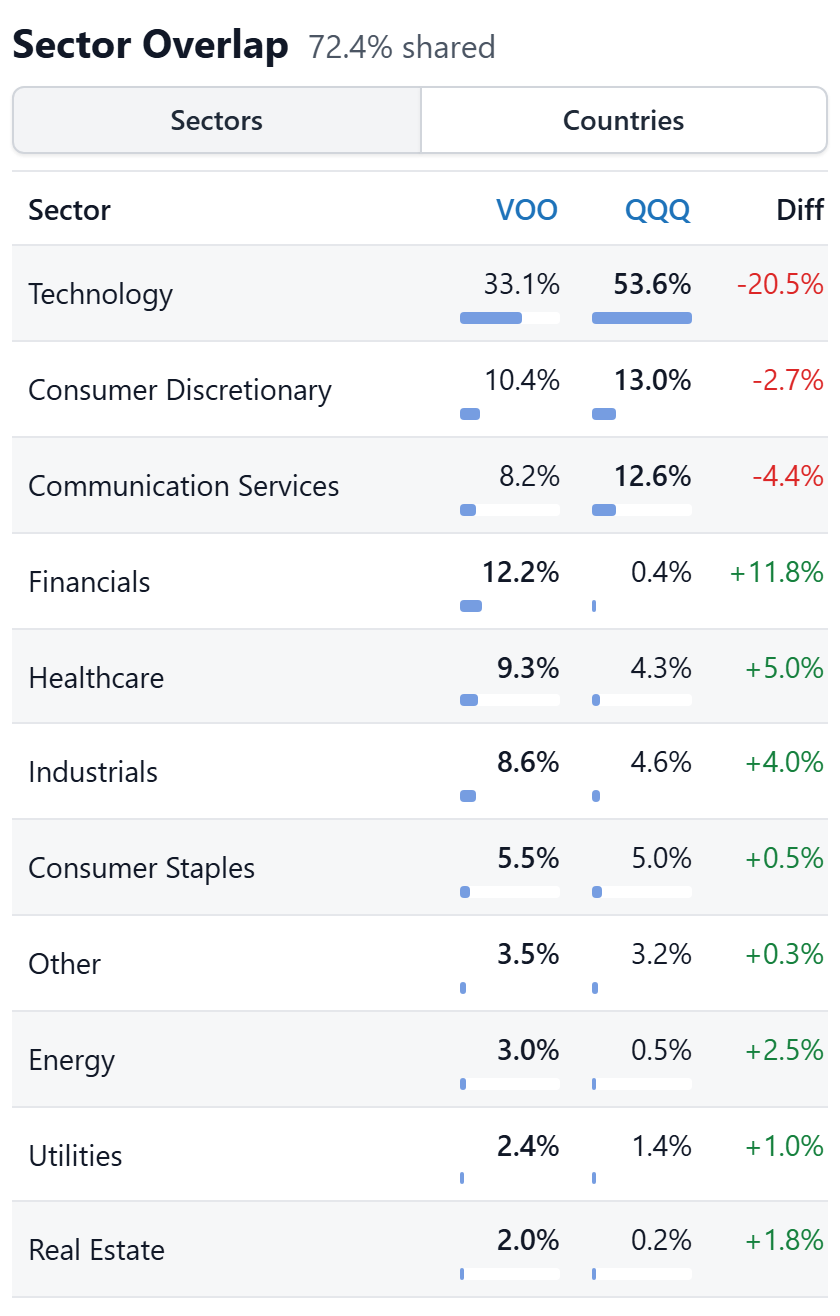 The sector overlap table for VOO and QQQ with bars per fund