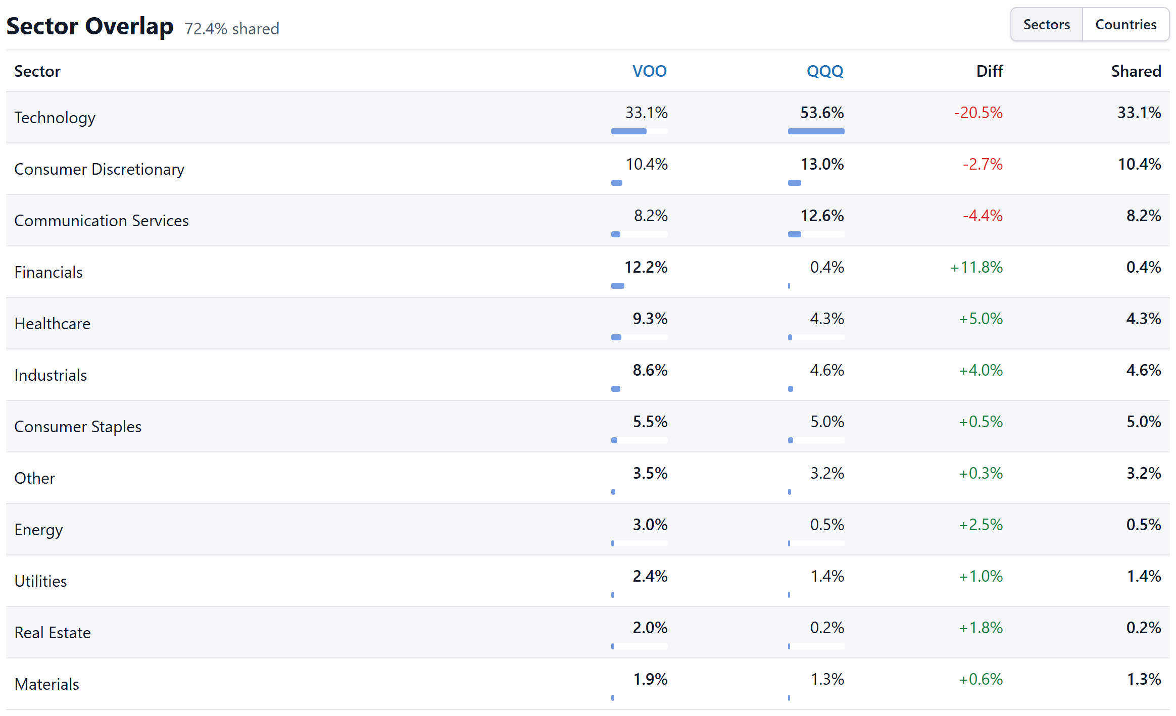 The sector overlap table for VOO and QQQ with bars per fund