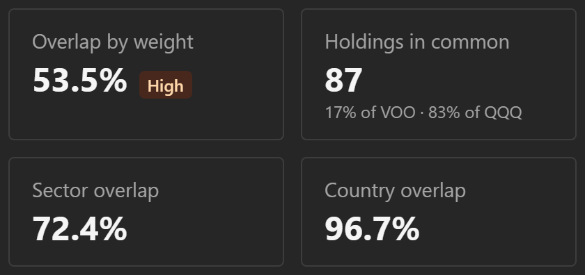 The four summary cards for VOO and QQQ
