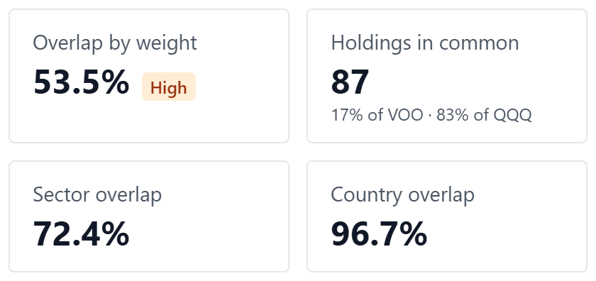 The four summary cards for VOO and QQQ