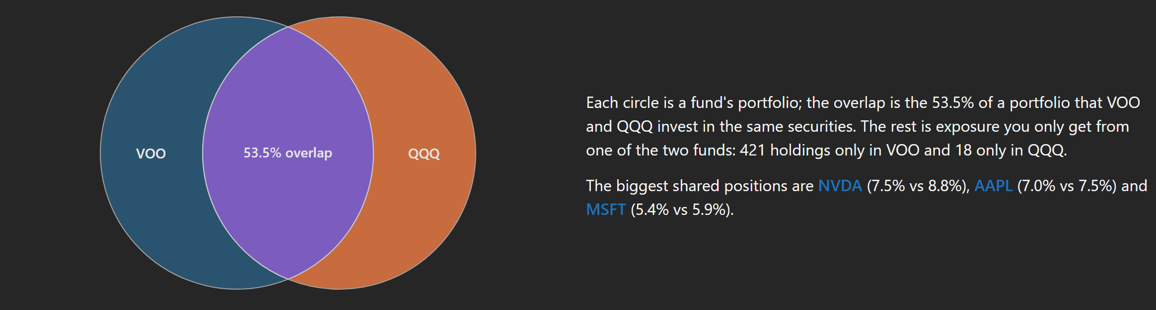 The Venn diagram of VOO and QQQ with the overlap lens labeled