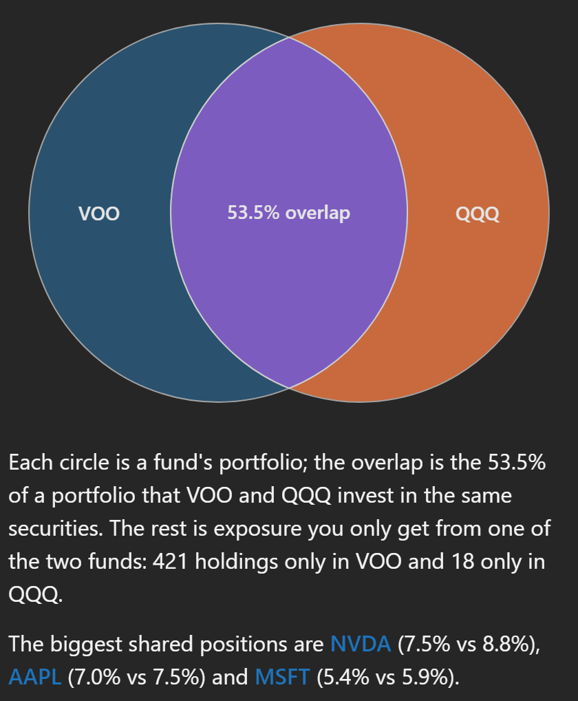 The Venn diagram of VOO and QQQ with the overlap lens labeled