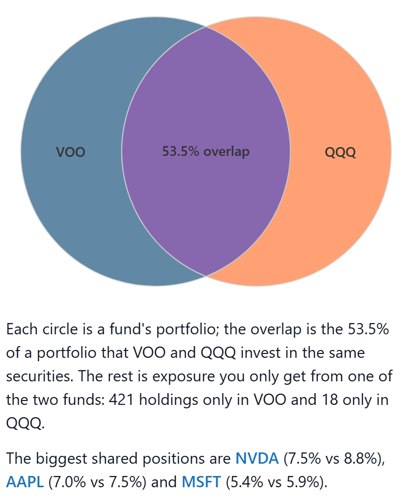 The Venn diagram of VOO and QQQ with the overlap lens labeled