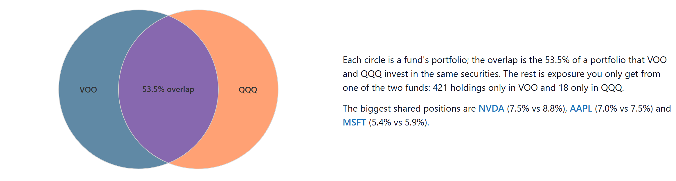 The Venn diagram of VOO and QQQ with the overlap lens labeled