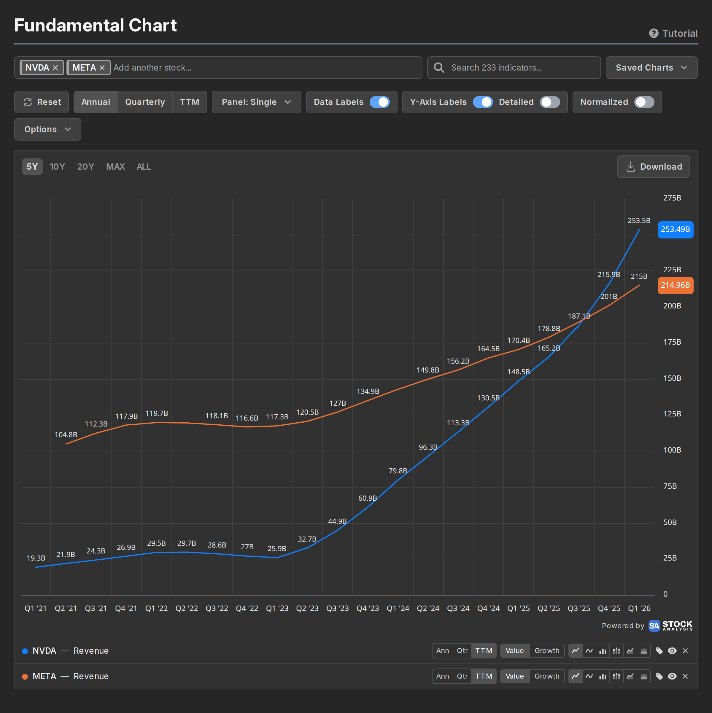 The fundamental chart page showing revenue for NVIDIA and Meta