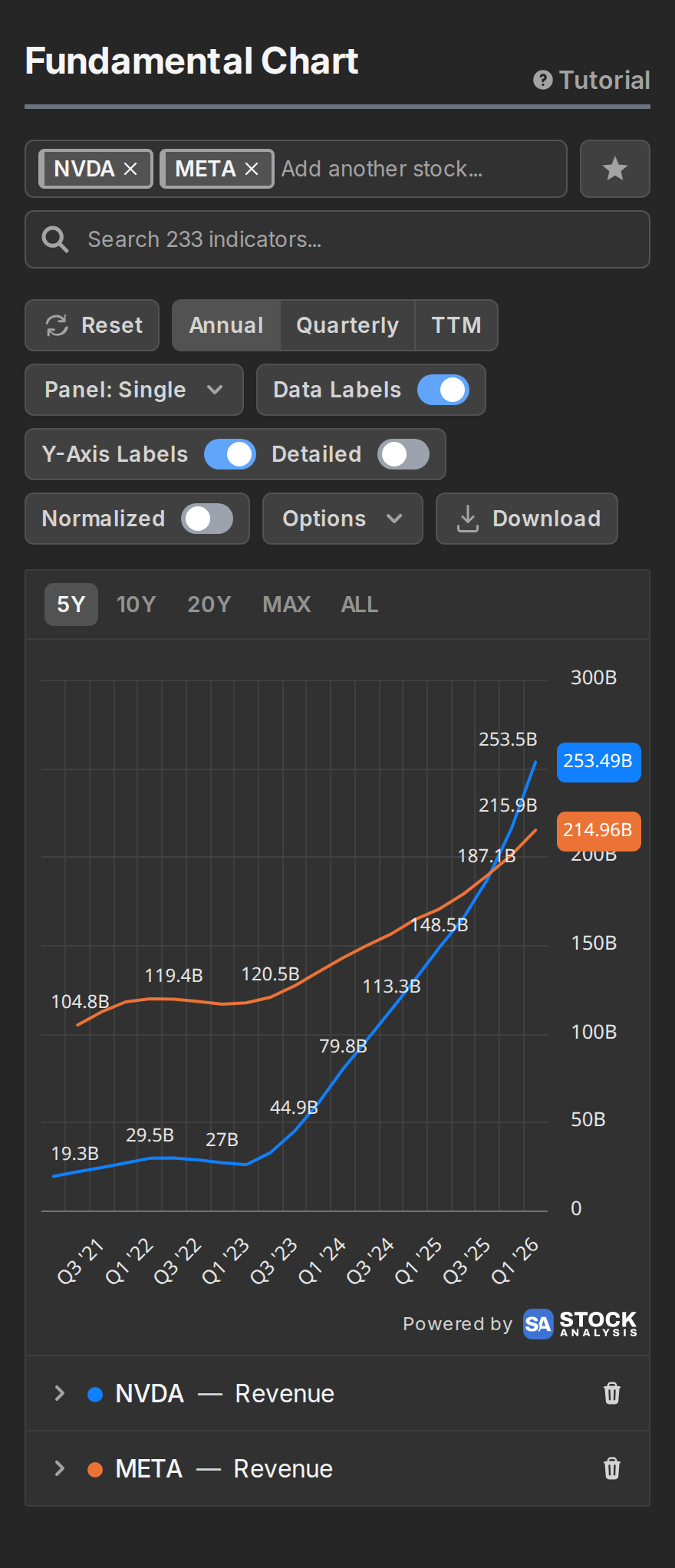 The fundamental chart page showing revenue for NVIDIA and Meta