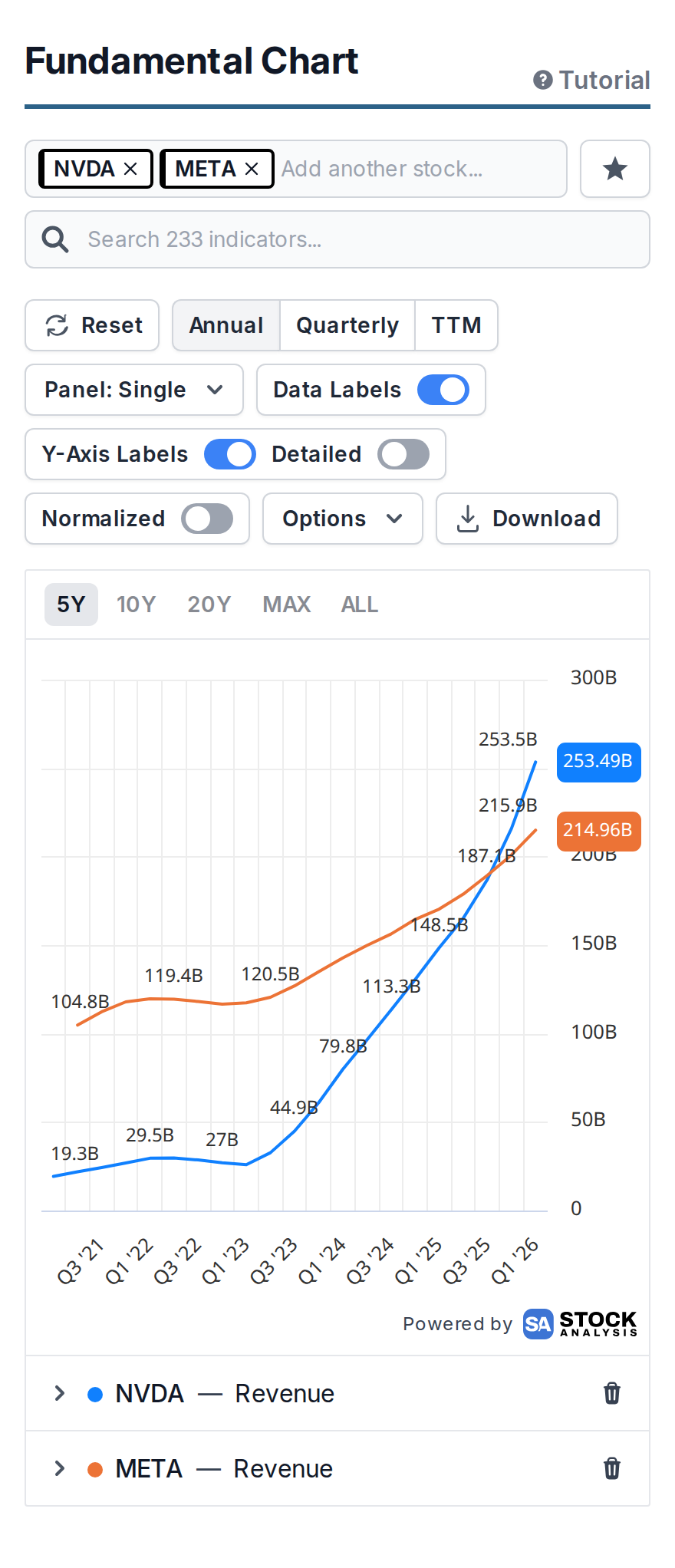 The fundamental chart page showing revenue for NVIDIA and Meta