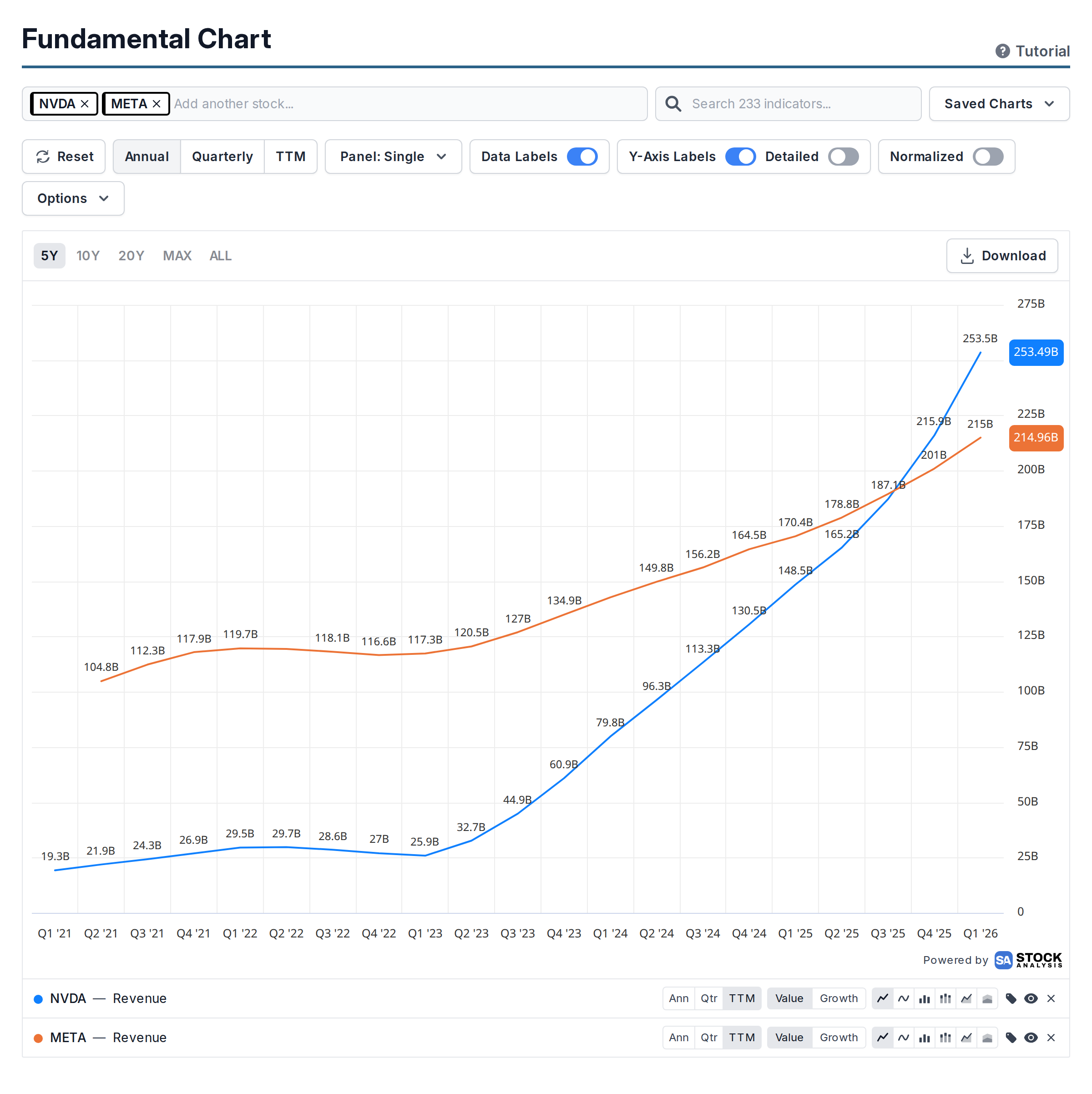 The fundamental chart page showing revenue for NVIDIA and Meta