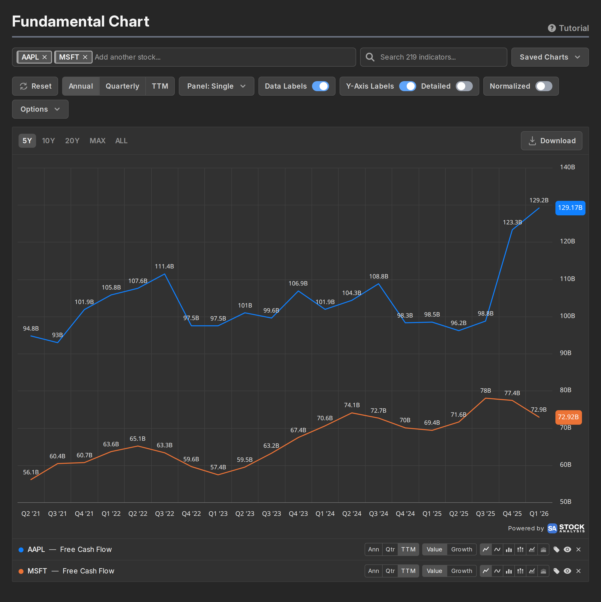 Free cash flow for Apple and Microsoft compared on one chart