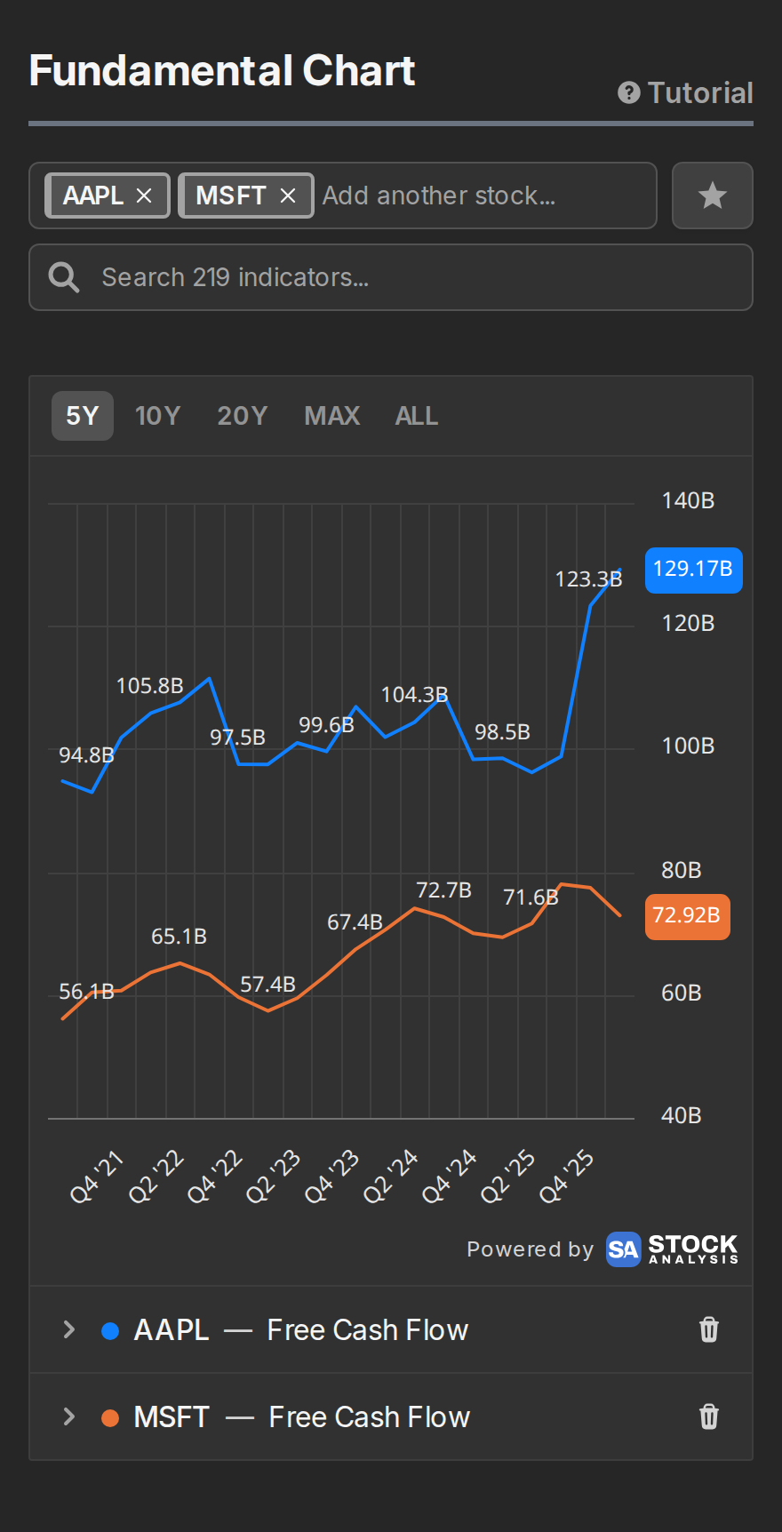 Free cash flow for Apple and Microsoft compared on one chart