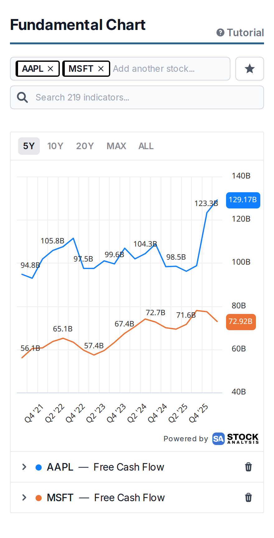 Free cash flow for Apple and Microsoft compared on one chart