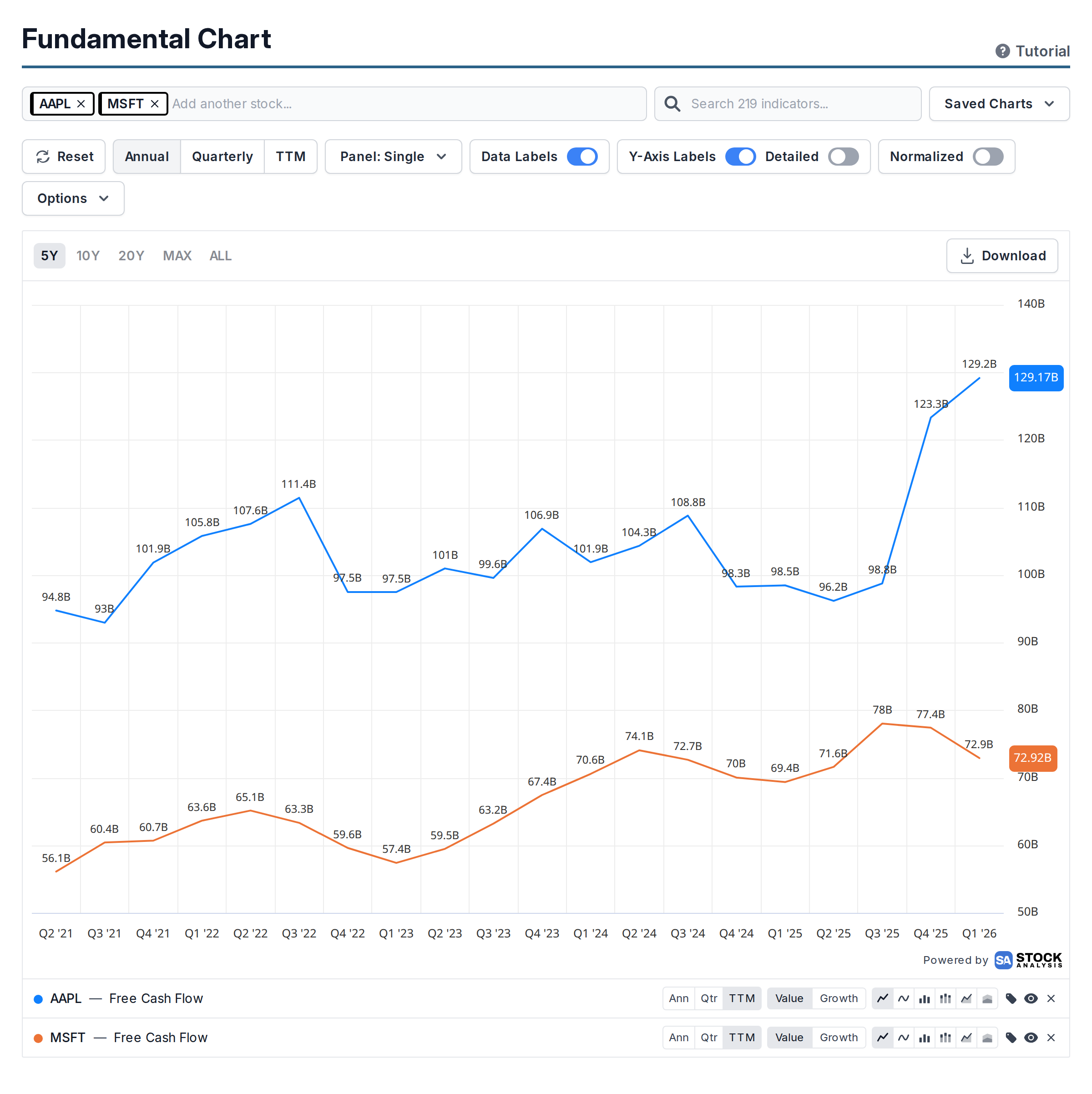 Free cash flow for Apple and Microsoft compared on one chart