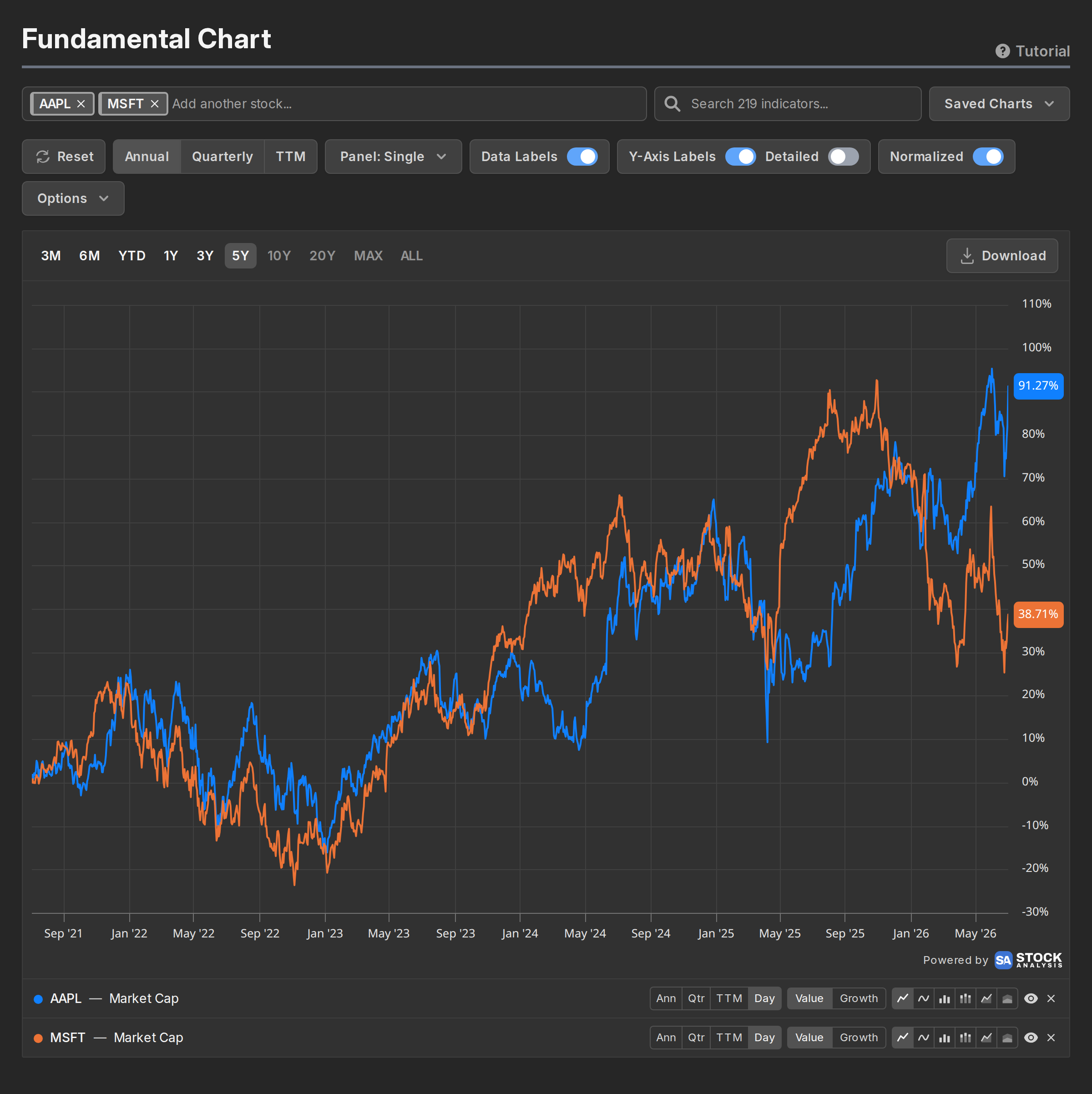 Two market caps drawn as percent change from the same starting point