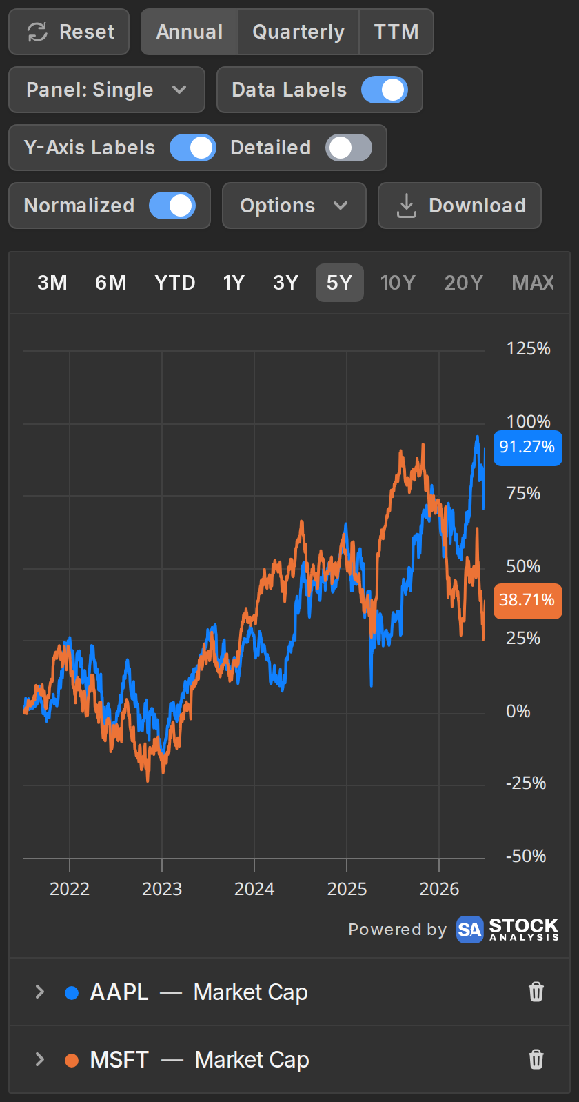 Two market caps drawn as percent change from the same starting point