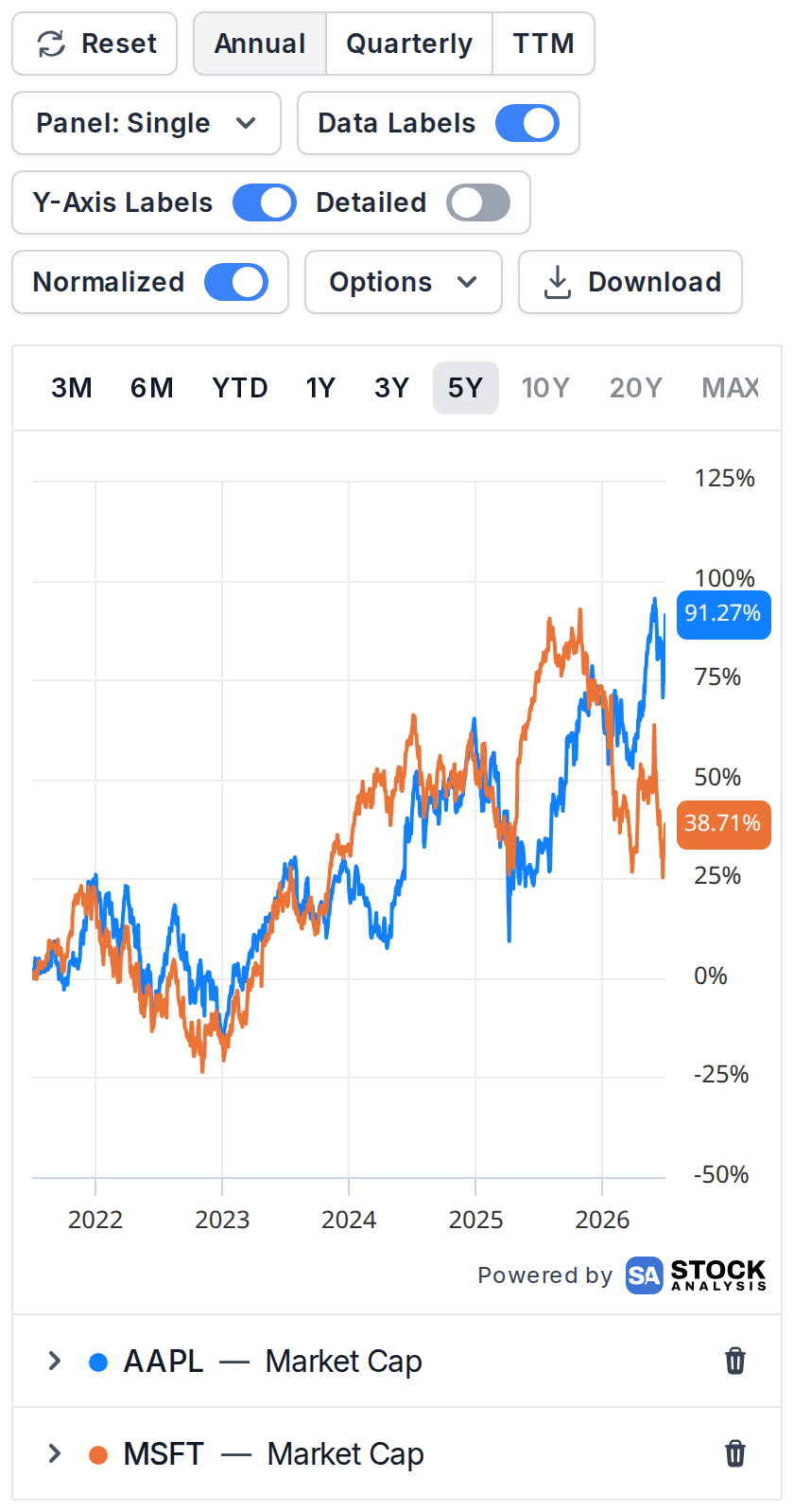 Two market caps drawn as percent change from the same starting point