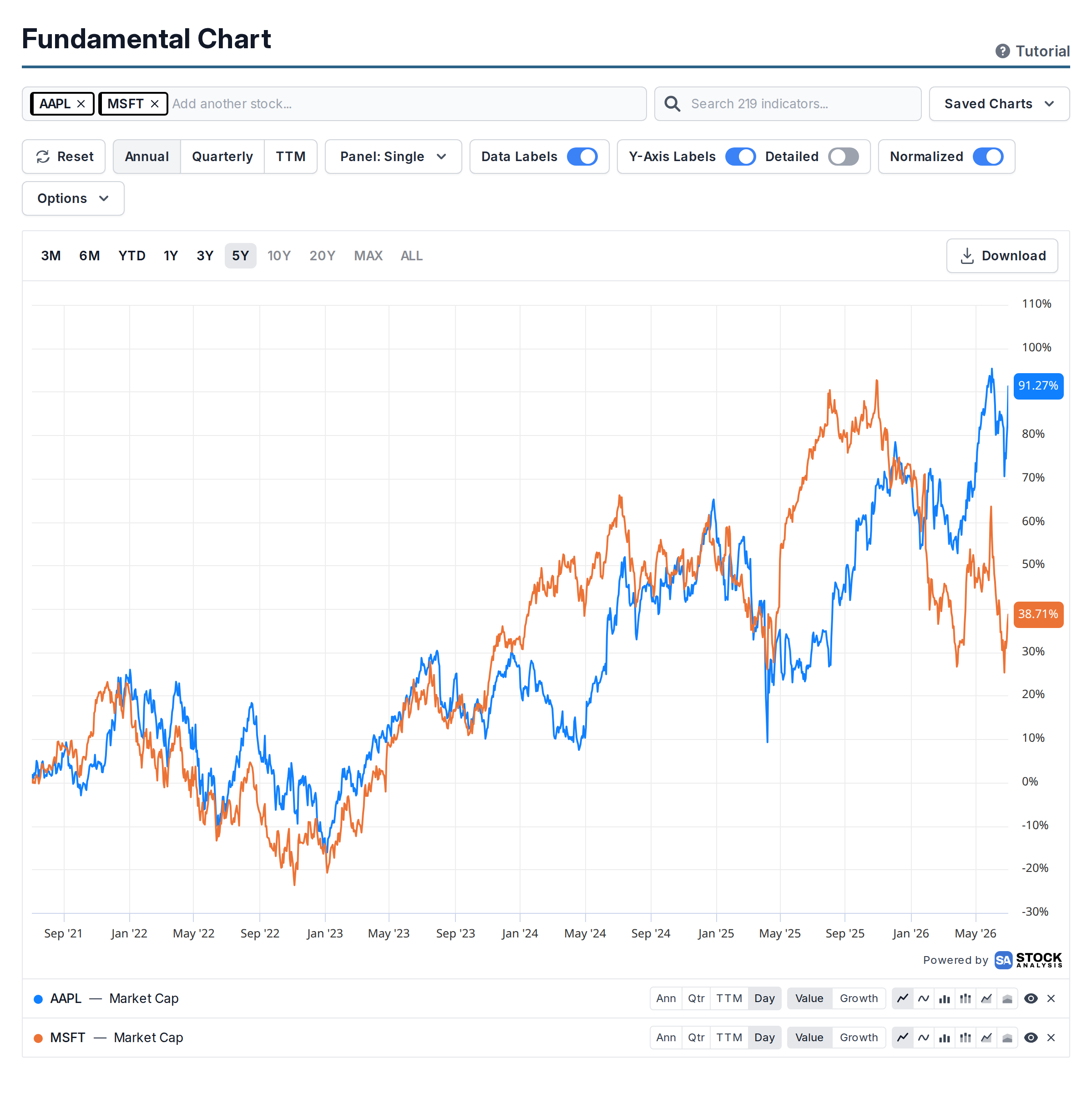 Two market caps drawn as percent change from the same starting point
