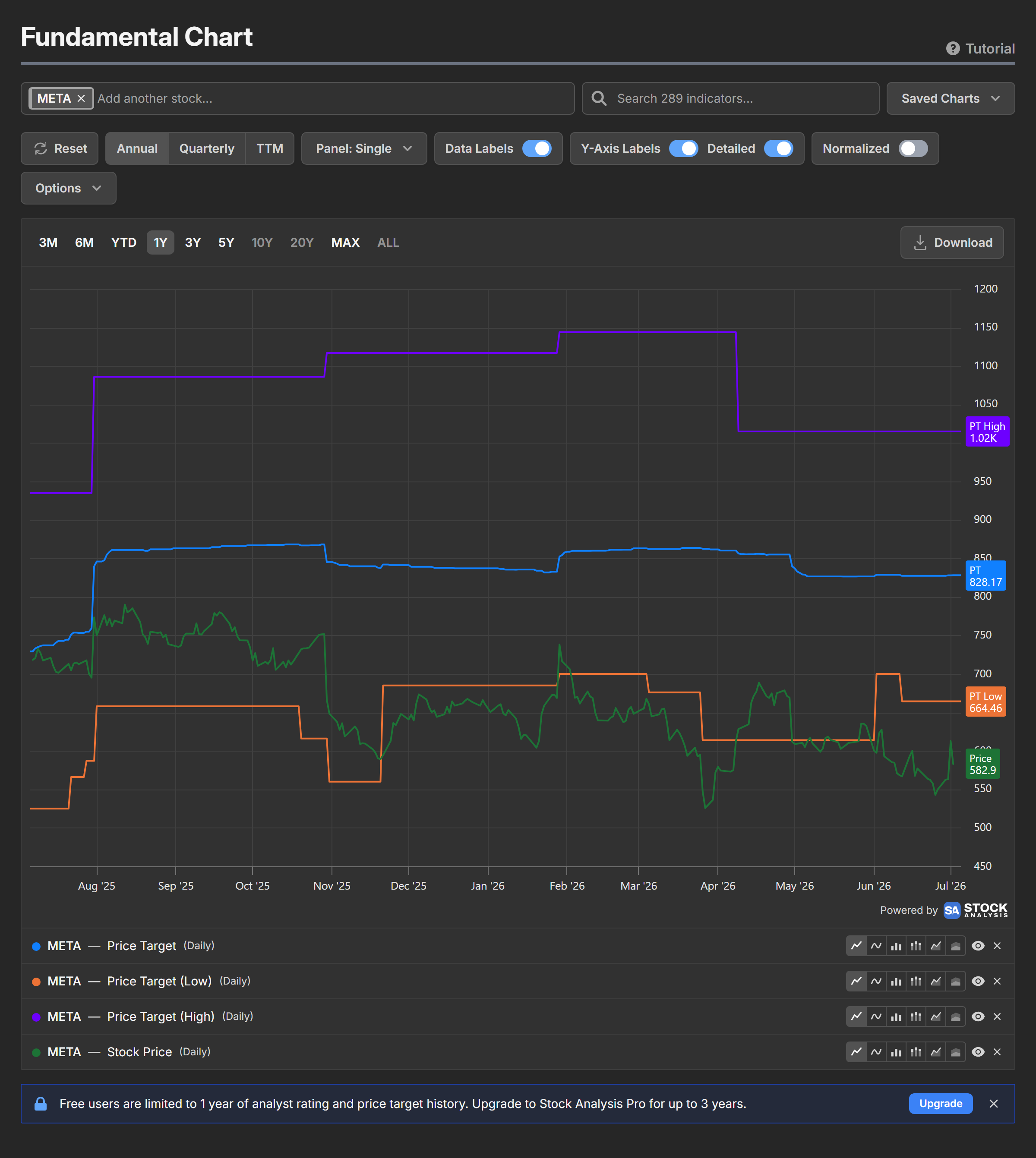 Meta's stock price plotted against the average, low and high analyst price targets