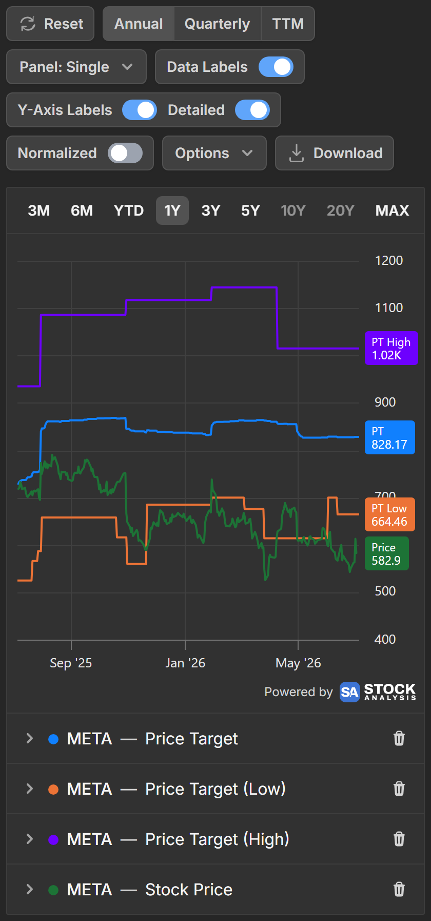 Meta's stock price plotted against the average, low and high analyst price targets
