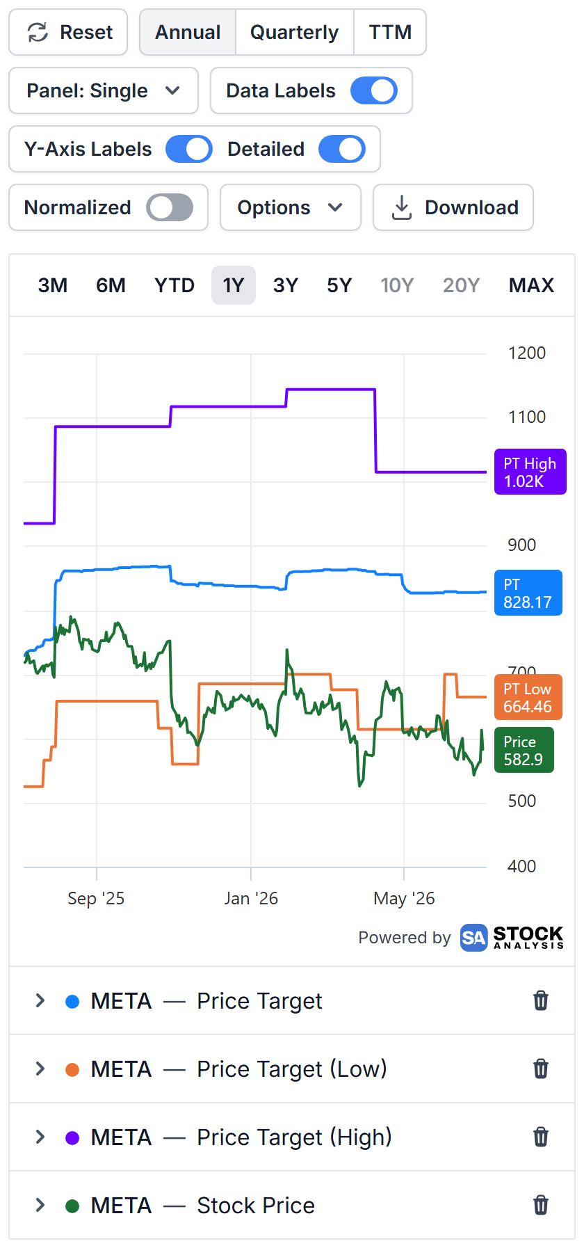 Meta's stock price plotted against the average, low and high analyst price targets
