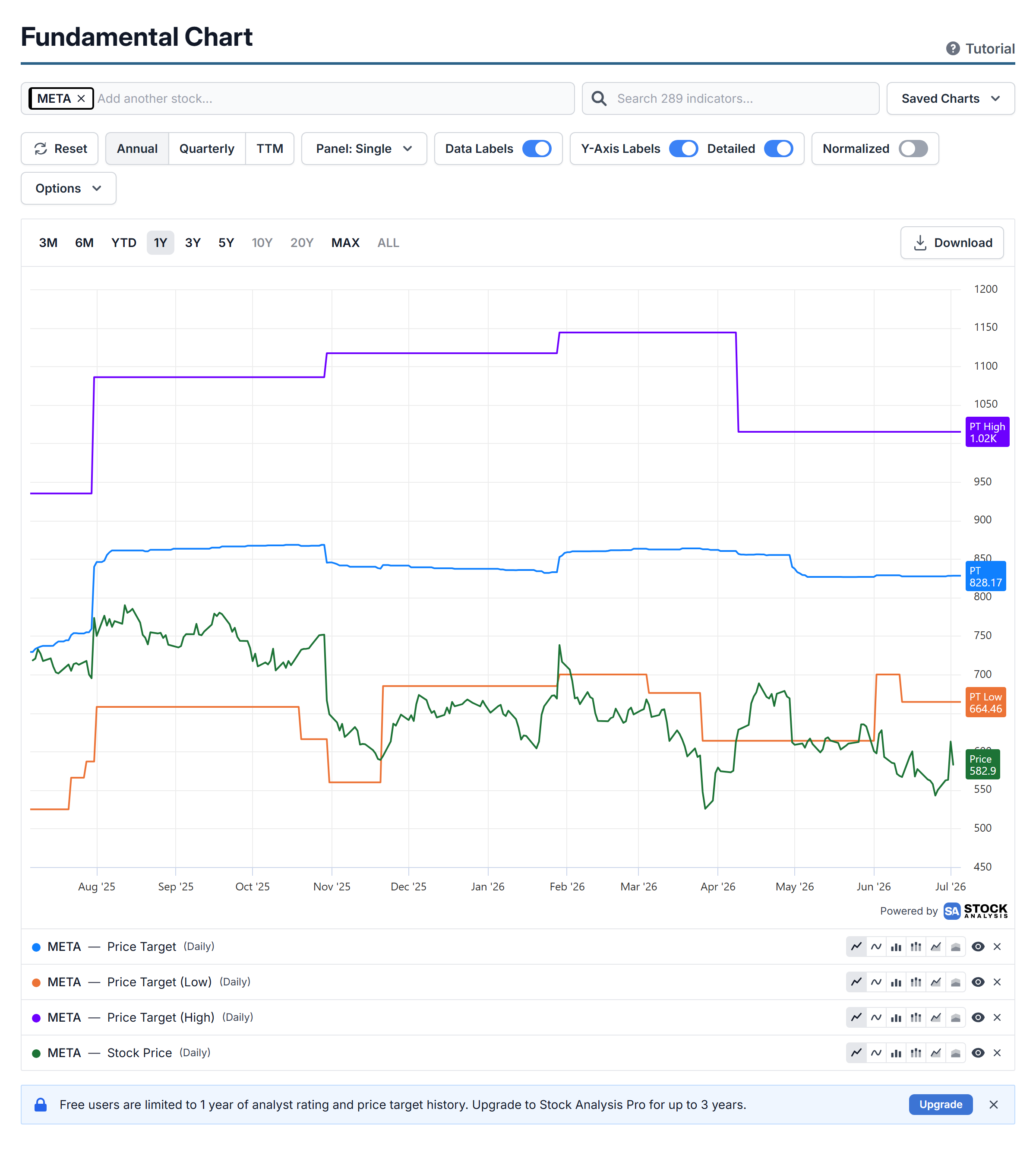 Meta's stock price plotted against the average, low and high analyst price targets