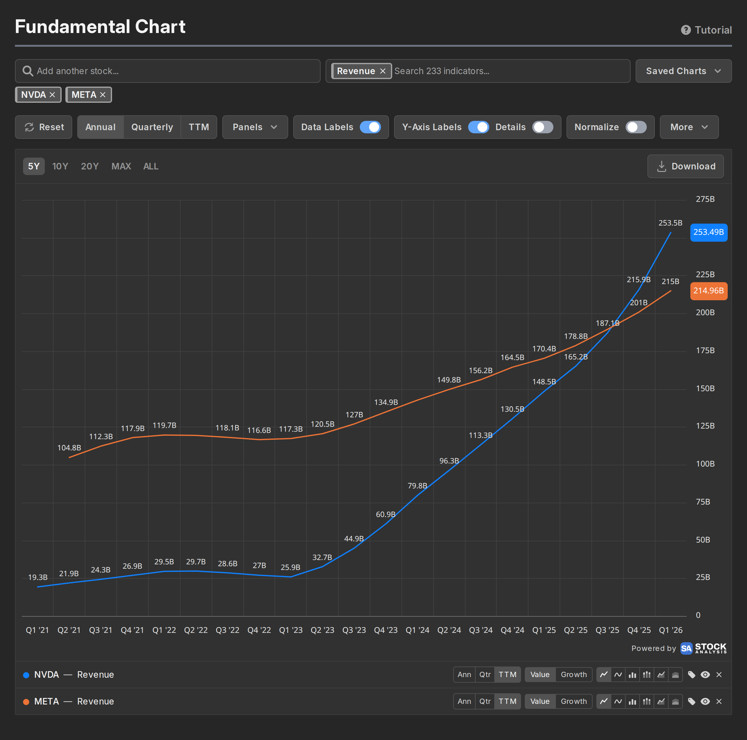 The fundamental chart page showing revenue for NVIDIA and Meta