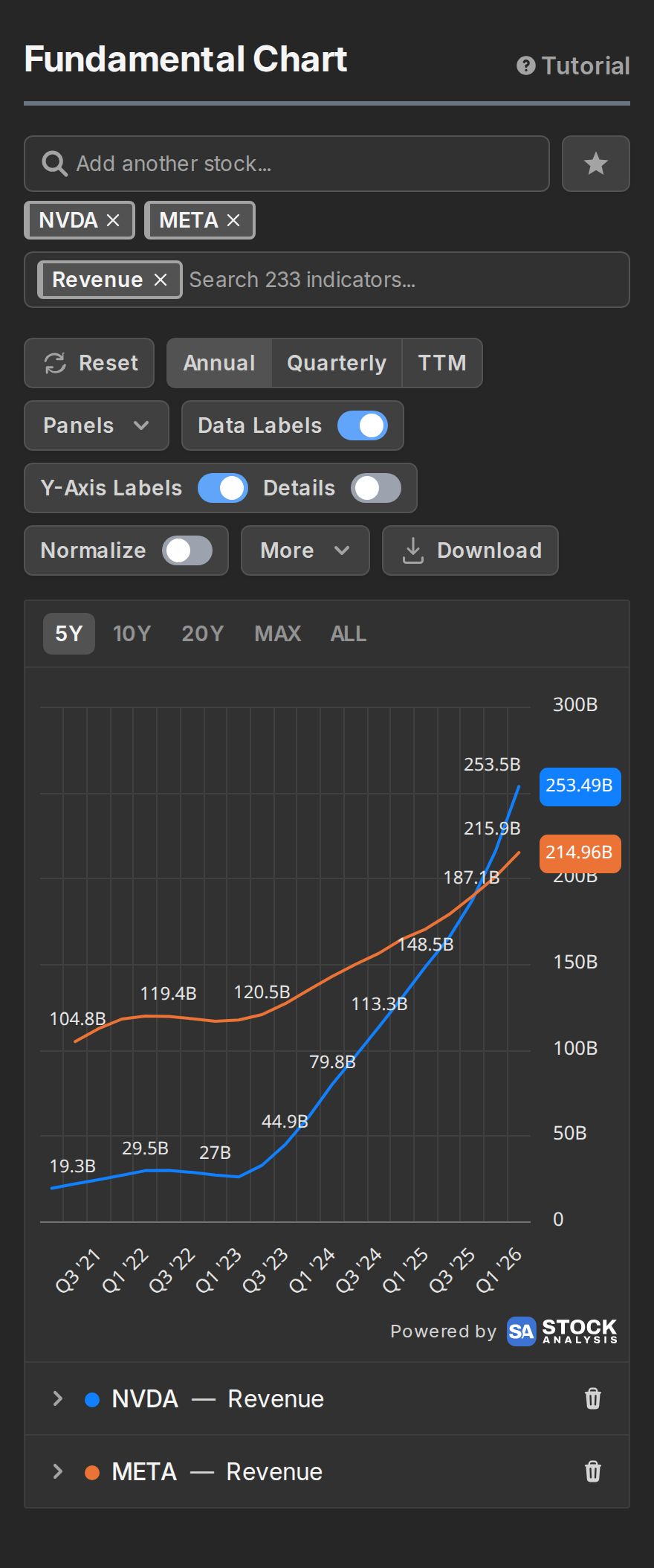 The fundamental chart page showing revenue for NVIDIA and Meta