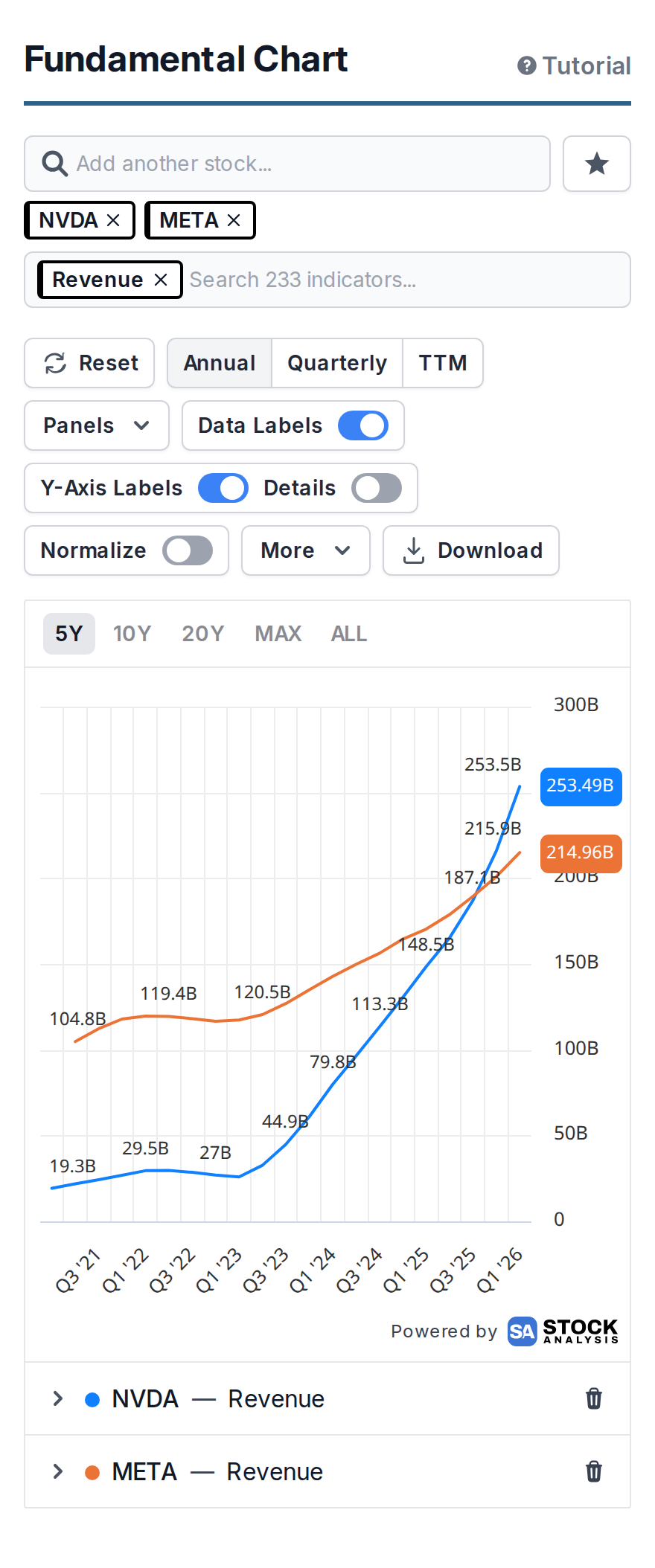 The fundamental chart page showing revenue for NVIDIA and Meta