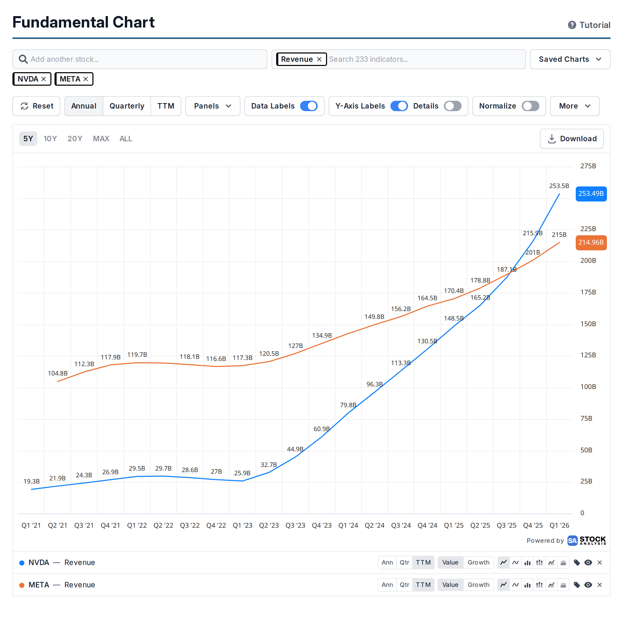 The fundamental chart page showing revenue for NVIDIA and Meta
