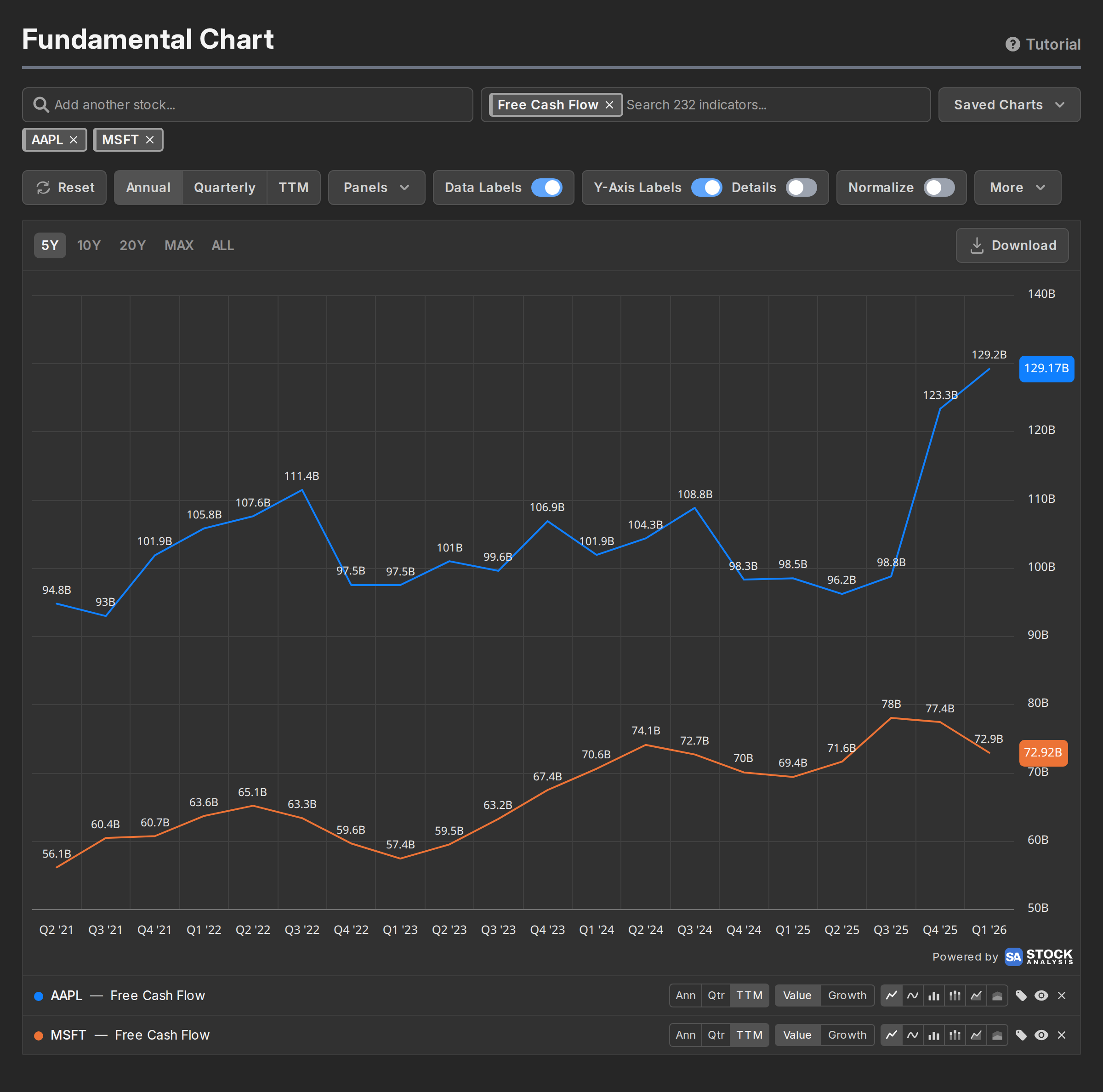 Free cash flow for Apple and Microsoft compared on one chart