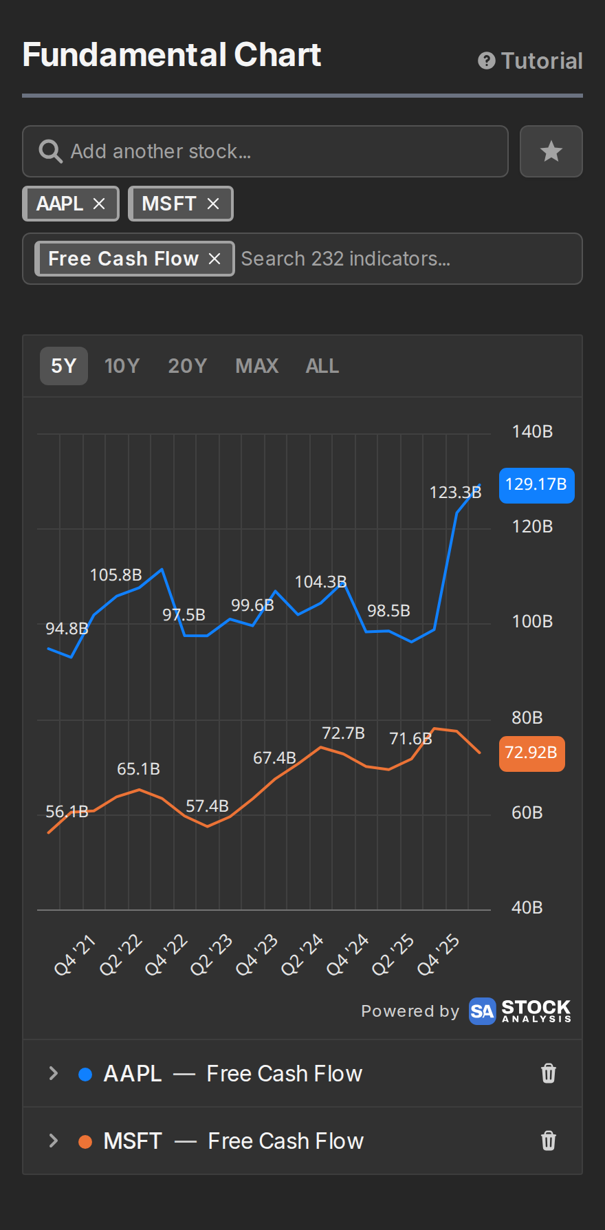 Free cash flow for Apple and Microsoft compared on one chart