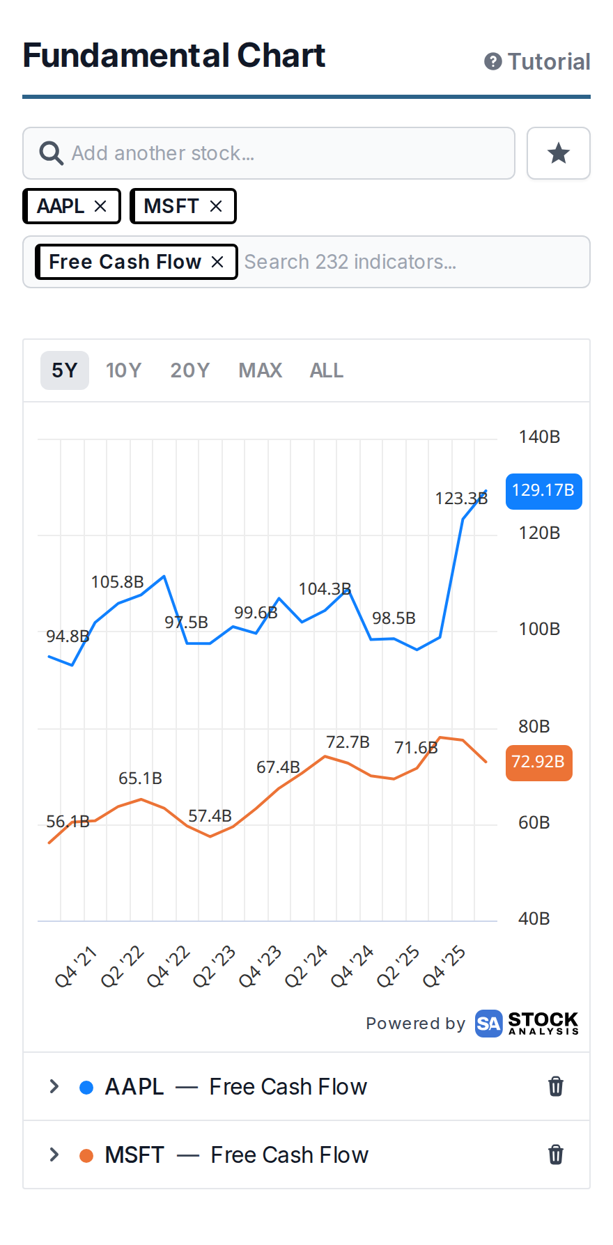 Free cash flow for Apple and Microsoft compared on one chart