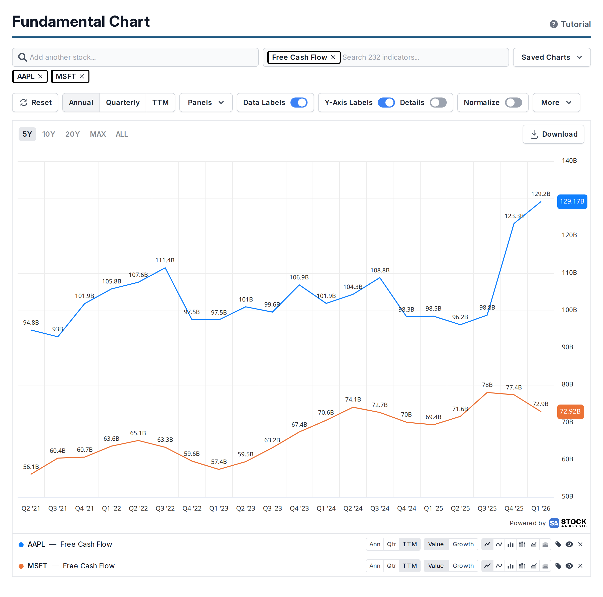 Free cash flow for Apple and Microsoft compared on one chart